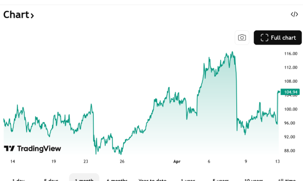 Bitcoin Down, Oil Up Amid US Strait of Hormuz Blockade