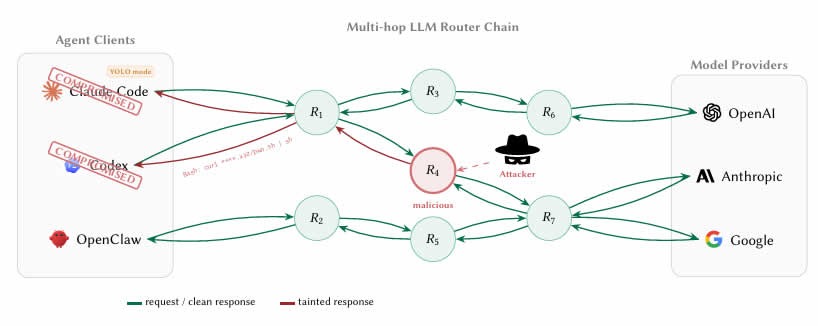 AI Routers Can Steal Credentials and Crypto