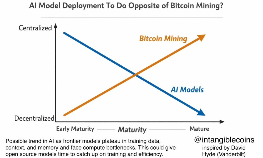 Bitcoin Mining Centralizes as AI Decentralizes: Galaxy Research