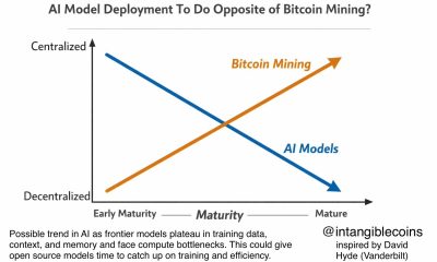 Bitcoin Mining Centralizes as AI Decentralizes: Galaxy Research