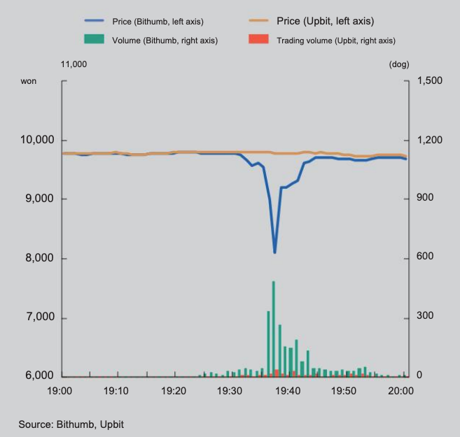 South Korea’s Central Bank Pitches Crypto ‘Circuit Breakers’