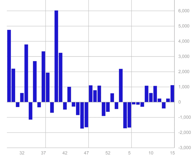 Crypto ETP Inflows Hit $1.1 Billion, Strongest Since January