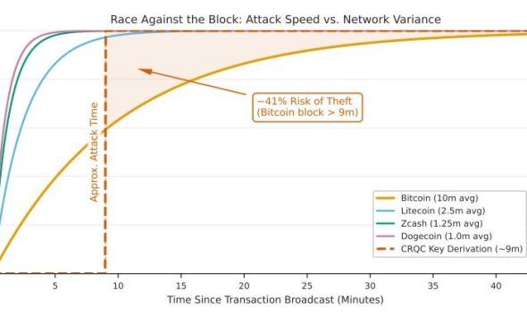 Bitcoin's 50% Drawdown ‘Priced In’ Quantum Computing Threat: Bernstein