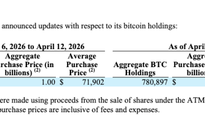 Strategy Adds 13,927 Bitcoin, Boosts Holdings to 780,897