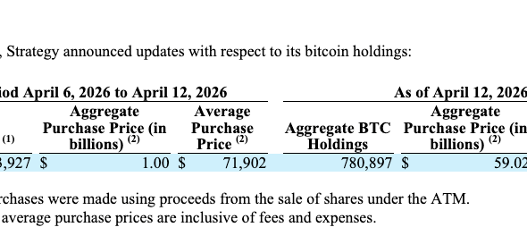 Strategy Adds 13,927 Bitcoin, Boosts Holdings to 780,897