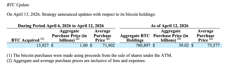 Strategy Adds 13,927 Bitcoin, Boosts Holdings to 780,897