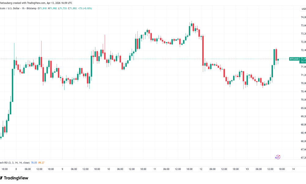 Bitcoin Catches A Break With US Stocks As BTC Climbs To $72,500