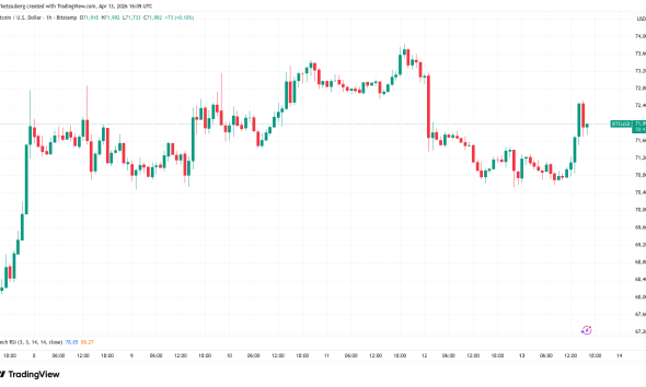 Bitcoin Catches A Break With US Stocks As BTC Climbs To $72,500