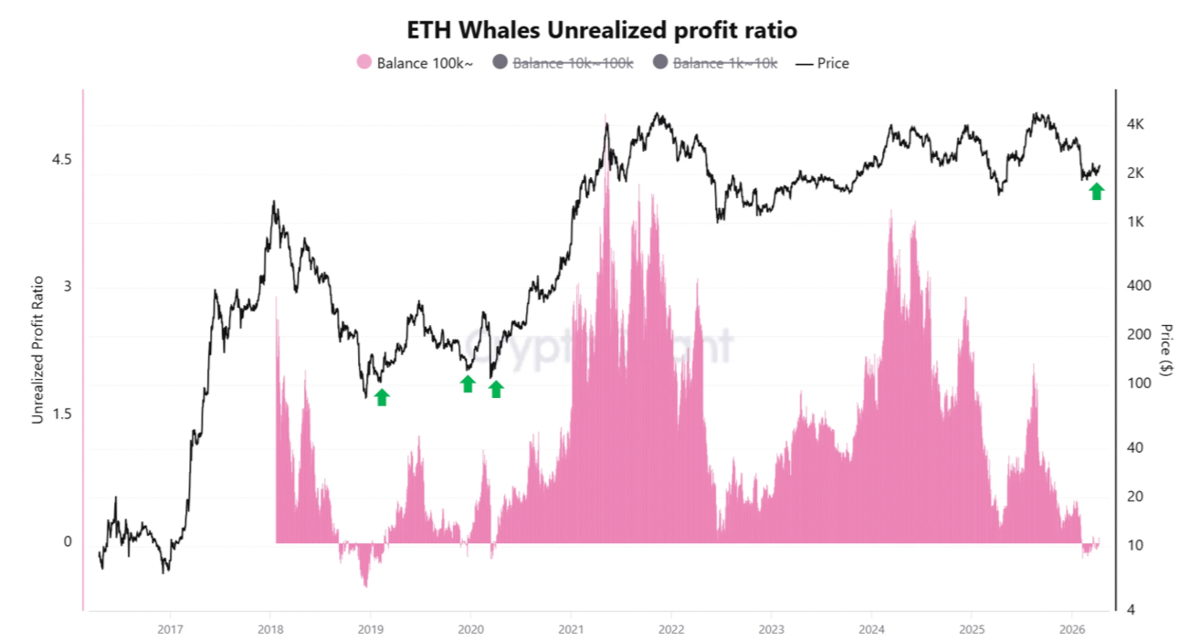 Ether Profitability Metric Flips Bullish as ETH Price Targets $3K