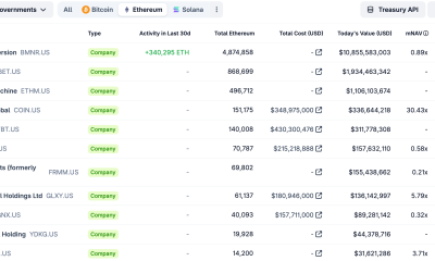Bitmine Expands ETH Treasury with Major Purchase, Nears 5% Supply