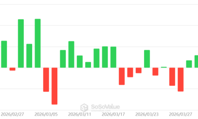 Bitcoin Hits $74,000 As ETF Inflows Face Miner Selling And War Tensions