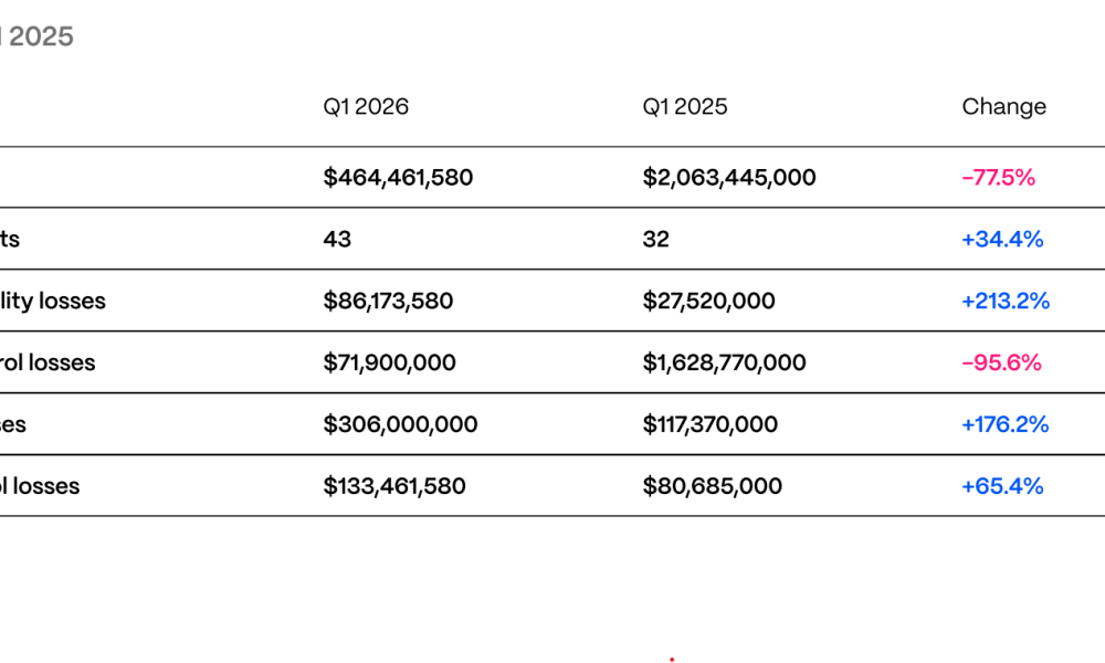 Cryptocurrencies, Phishing, Smart Contracts, Cybercrime, Cybersecurity, Hacks