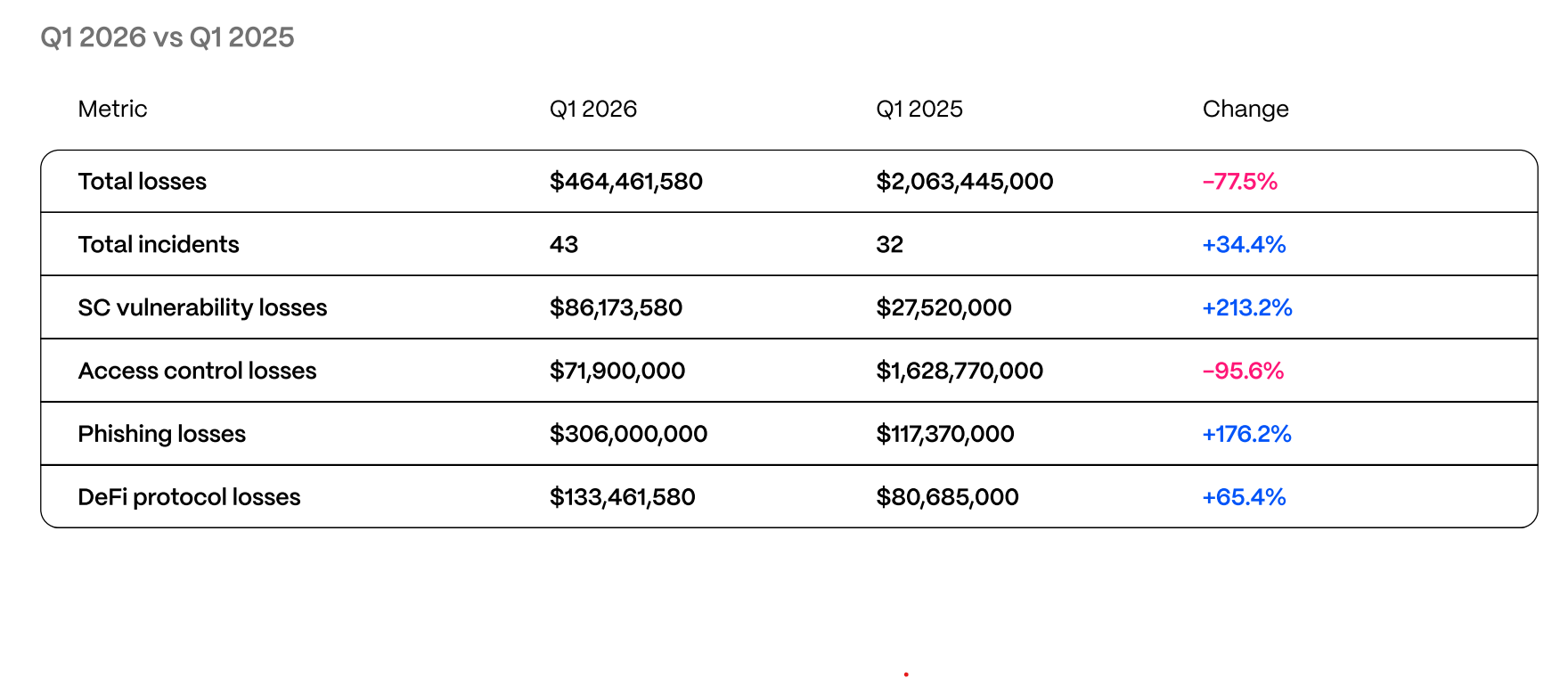 Cryptocurrencies, Phishing, Smart Contracts, Cybercrime, Cybersecurity, Hacks