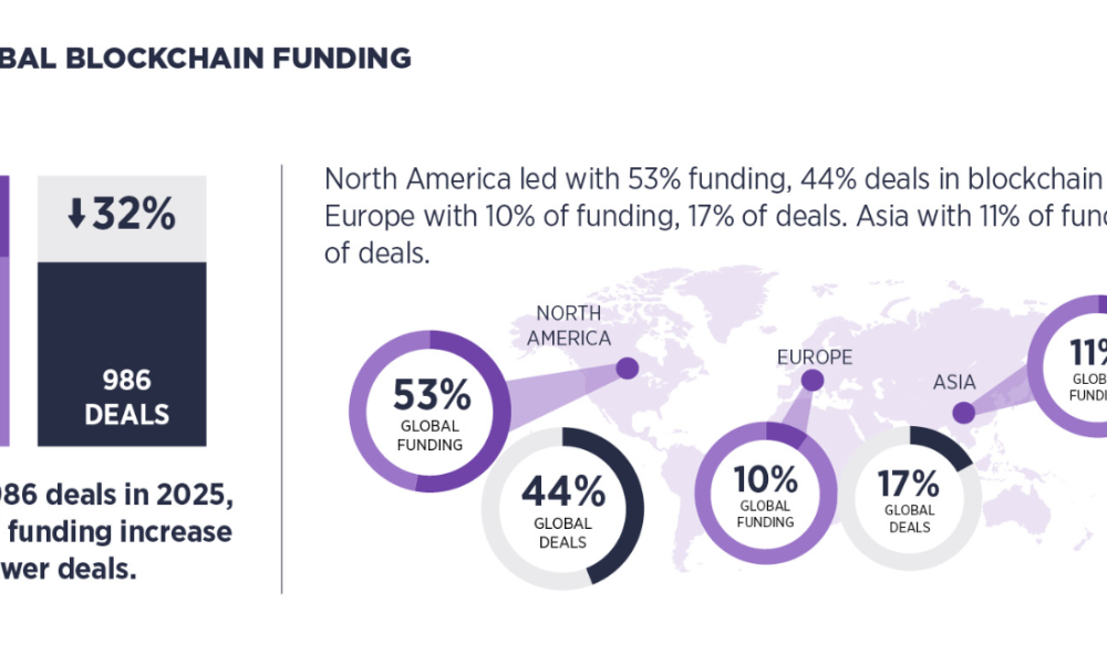 Crypto Valley Captured 47% of Europe’s Blockchain Funding in 2025