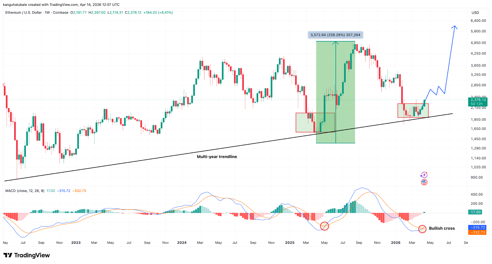ETH 2025 Fractal May Trigger 250% Rally To New Highs