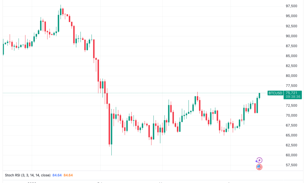 US PPI Inflation Relief Sends Bitcoin Price To $76,000