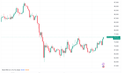 US PPI Inflation Relief Sends Bitcoin Price To $76,000