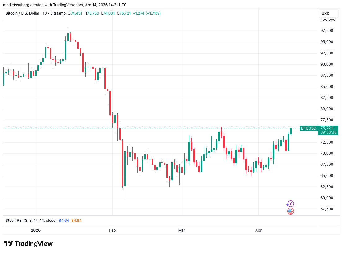 US PPI Inflation Relief Sends Bitcoin Price To $76,000