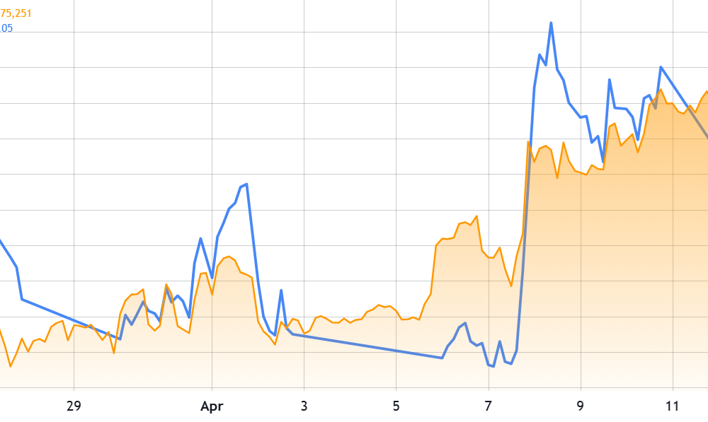 Bitcoin Hit $76K But Did Bulls Fall Into A Trap?