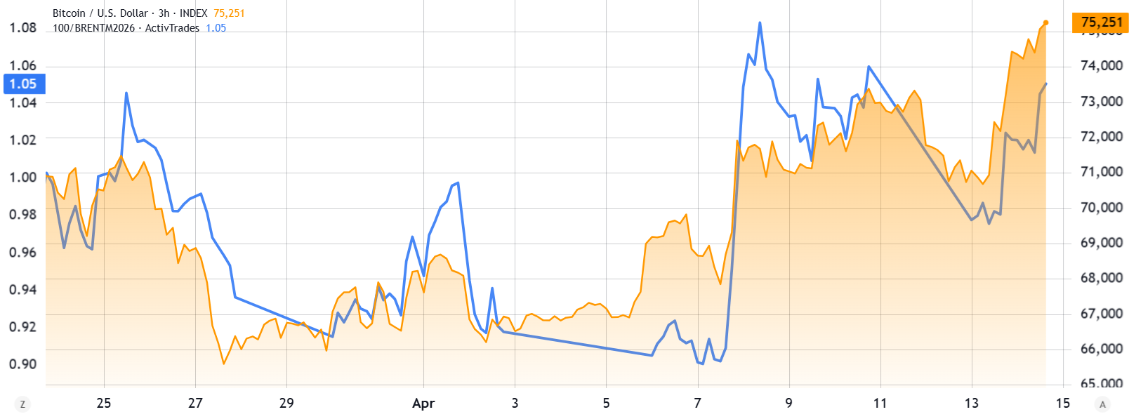Bitcoin Hit $76K But Did Bulls Fall Into A Trap?