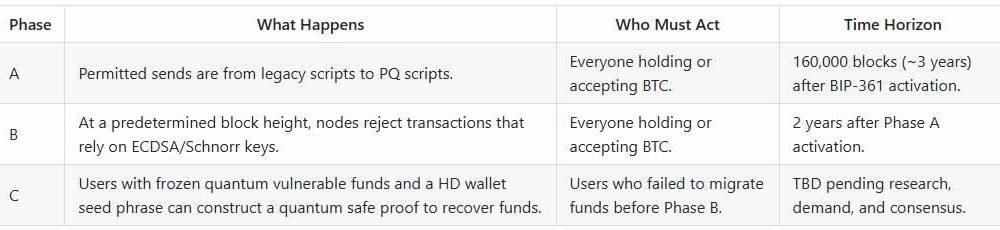 Bitcoin BIP-361 Targets Quantum Security Threat
