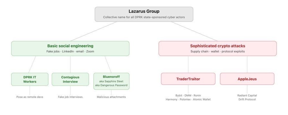 North Korea Used AI to Hack Zerion in Second Crypto Attack