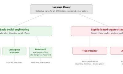 North Korea Used AI to Hack Zerion in Second Crypto Attack