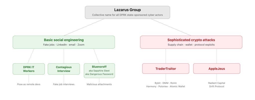 North Korea Used AI to Hack Zerion in Second Crypto Attack