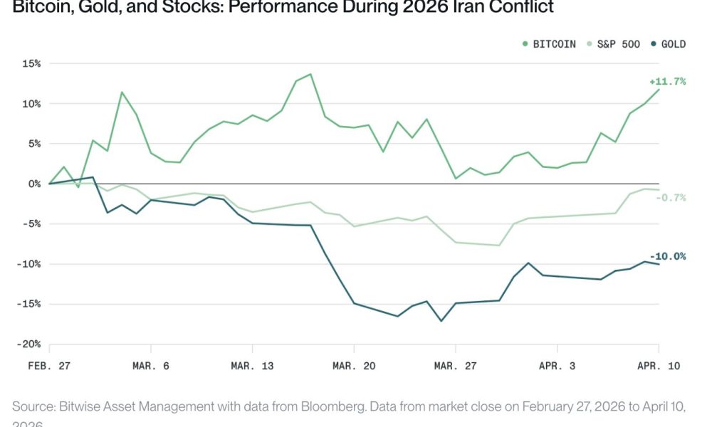 Bitcoin Can Beat $38T Gold 'Addressable Market' Over Geopolitical Conflict