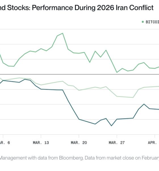 Bitcoin Can Beat $38T Gold 'Addressable Market' Over Geopolitical Conflict