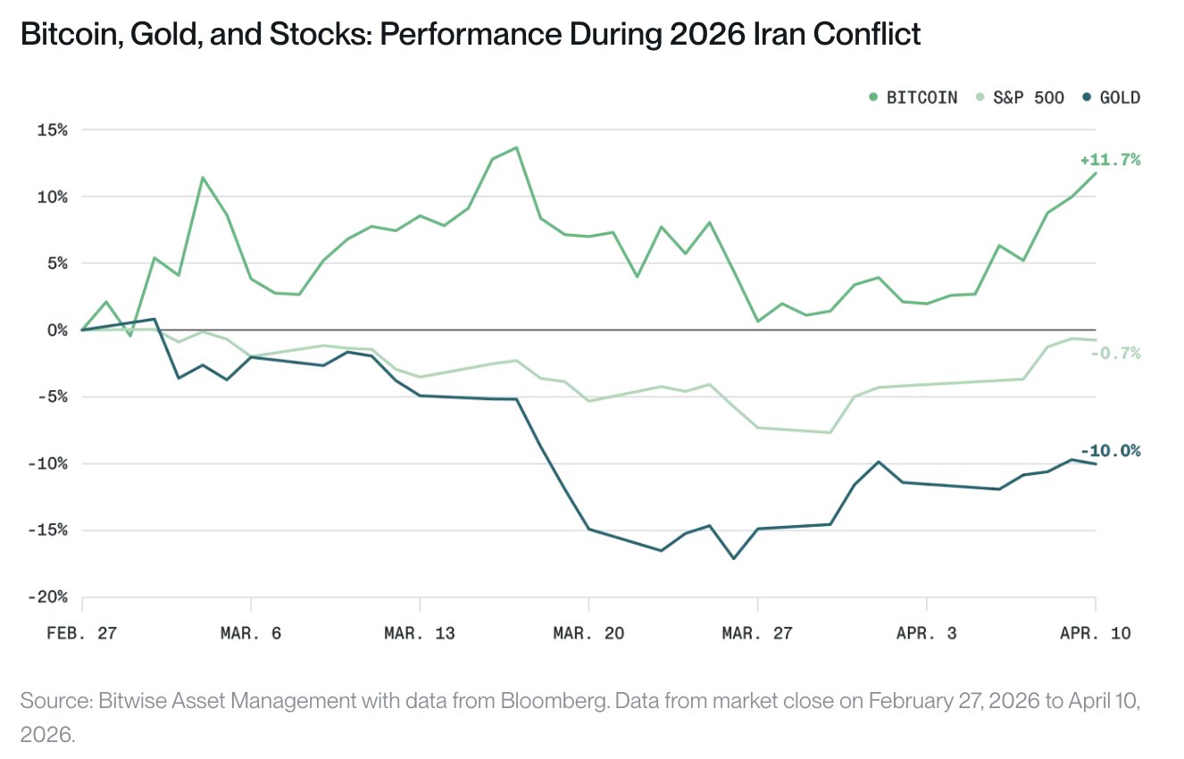 Bitcoin Can Beat $38T Gold 'Addressable Market' Over Geopolitical Conflict