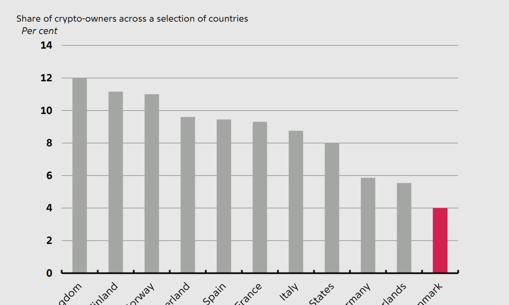 Only 4% of Danish Citizens Hold Crypto Despite Global Growth: Survey
