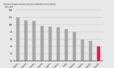 Only 4% of Danish Citizens Hold Crypto Despite Global Growth: Survey