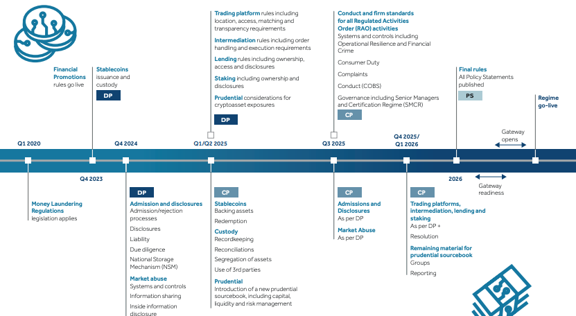 UK FCA Consults on Crypto Rules Ahead of 2027 Implementation