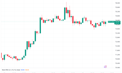 Bitcoin Consolidates At $74,000 As Stocks Continue Exuberant Rebound