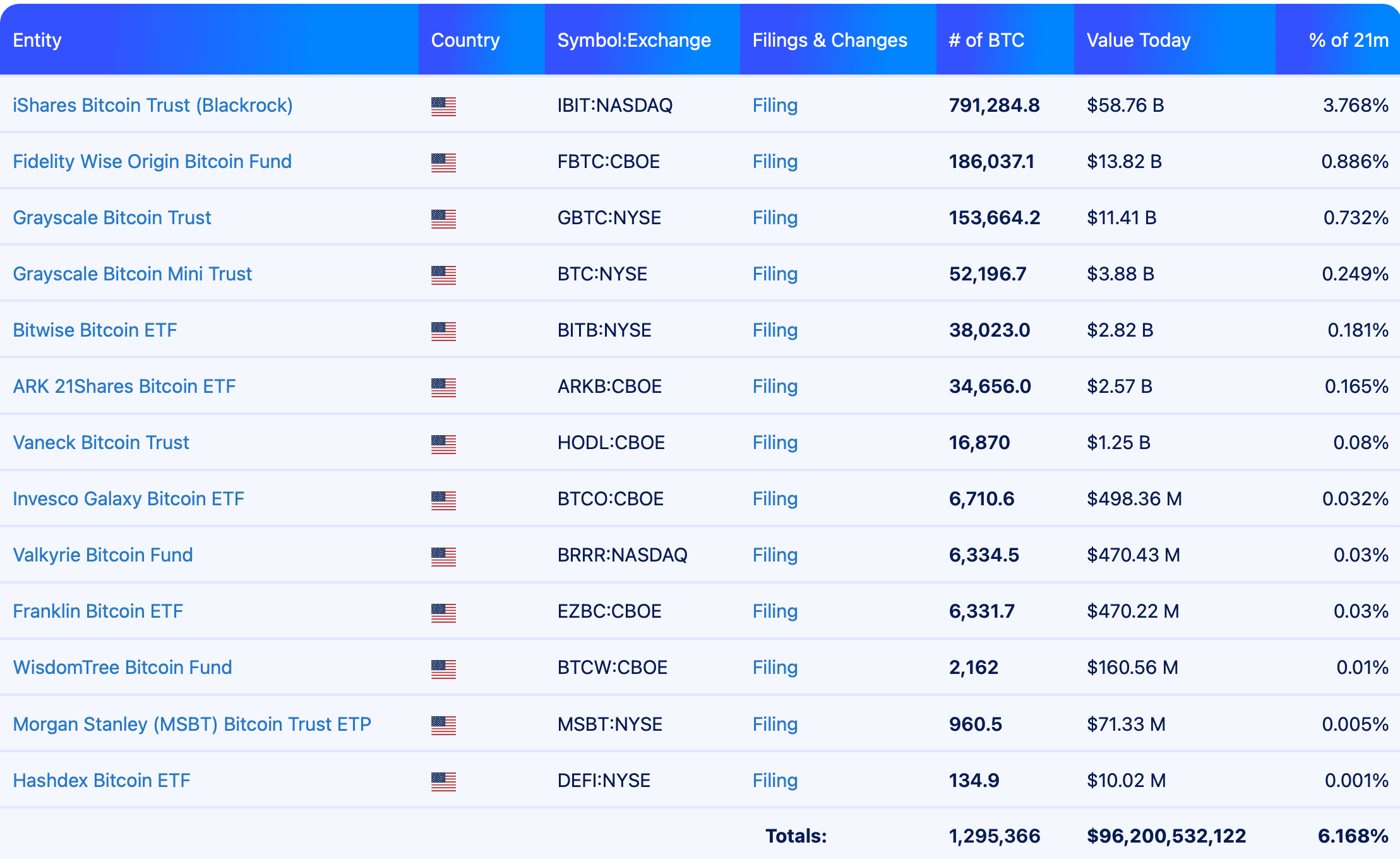 Bitwise Launchdx Avalanche ETF with Staking Exposure