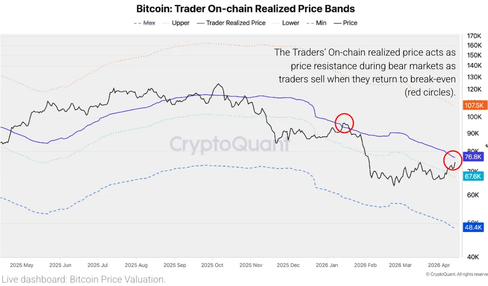 Bitcoin Hitting Resistance After Rally to $76K: CryptoQuant