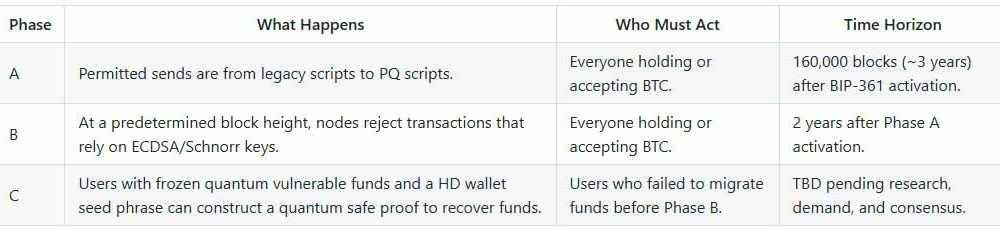 BitMEX Proposes Quantum Canary to Avoid Bitcoin Freeze