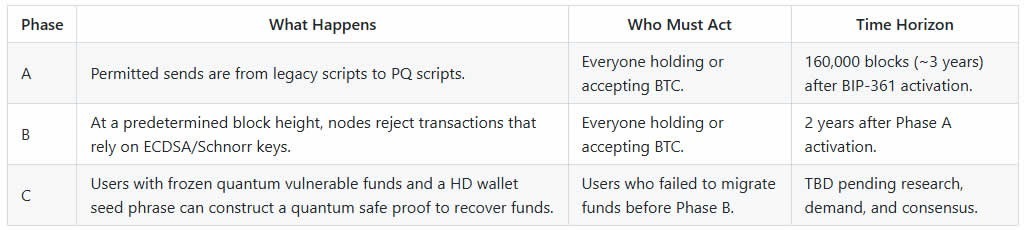 BitMEX Proposes Quantum Canary to Avoid Bitcoin Freeze