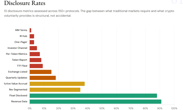 Crypto Protocols Almost Never Disclose Market-Maker Terms, Study Finds