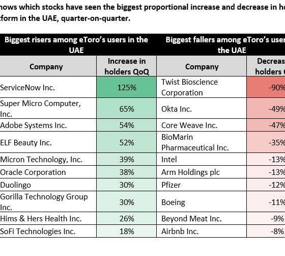 UAE Investors Buy AI Dip as Gulf Conflict Tests Hub Ambitions