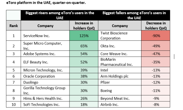 UAE Investors Buy AI Dip as Gulf Conflict Tests Hub Ambitions