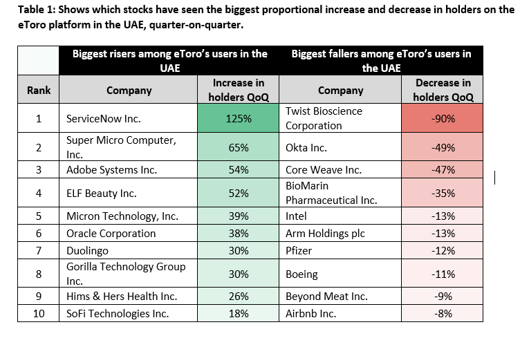 UAE Investors Buy AI Dip as Gulf Conflict Tests Hub Ambitions