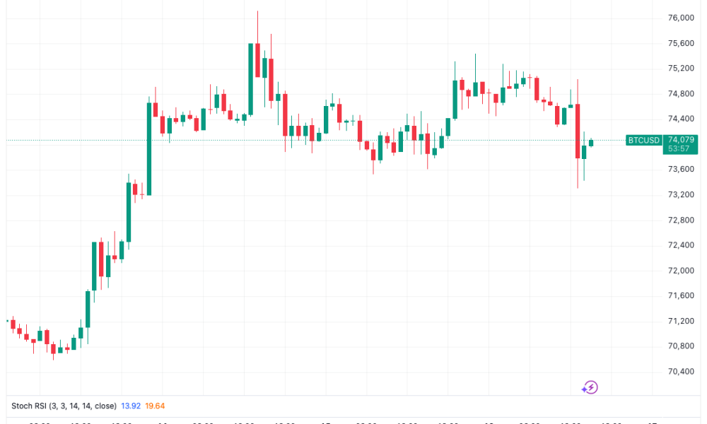 Bitcoin Set To Sync With Stocks, Possibly Chasing New Range Highs