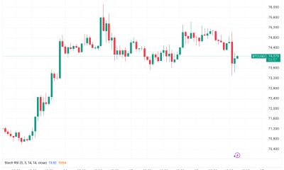 Bitcoin Set To Sync With Stocks, Possibly Chasing New Range Highs