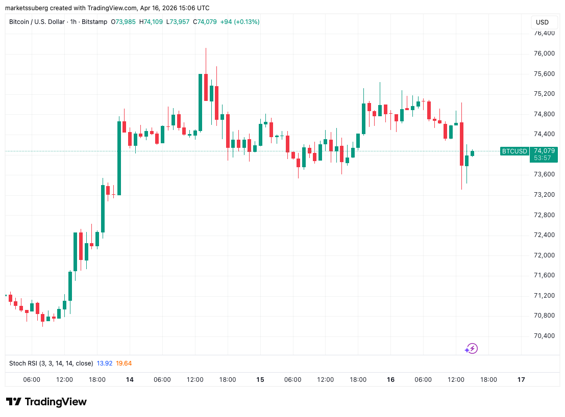 Bitcoin Set To Sync With Stocks, Possibly Chasing New Range Highs
