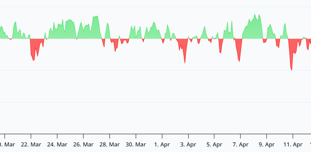 Bitcoin’s Negative Funding Rate Sticks While BTC Trades Above $75K
