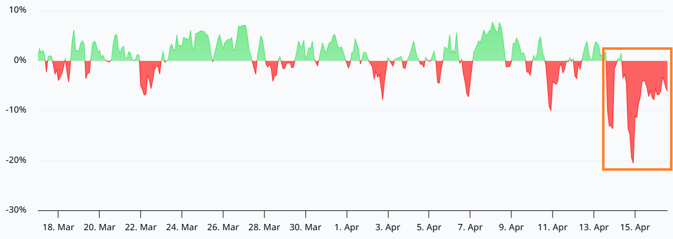 Bitcoin’s Negative Funding Rate Sticks While BTC Trades Above $75K