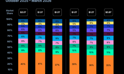 Crypto in Sustained Winter as Q1 CEX Volumes Drop